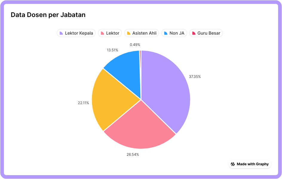 Data Dosen per Jabatan
