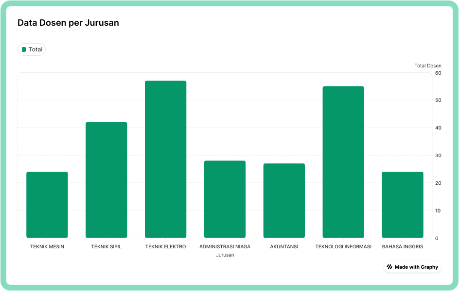 Data Dosen per Jurusan