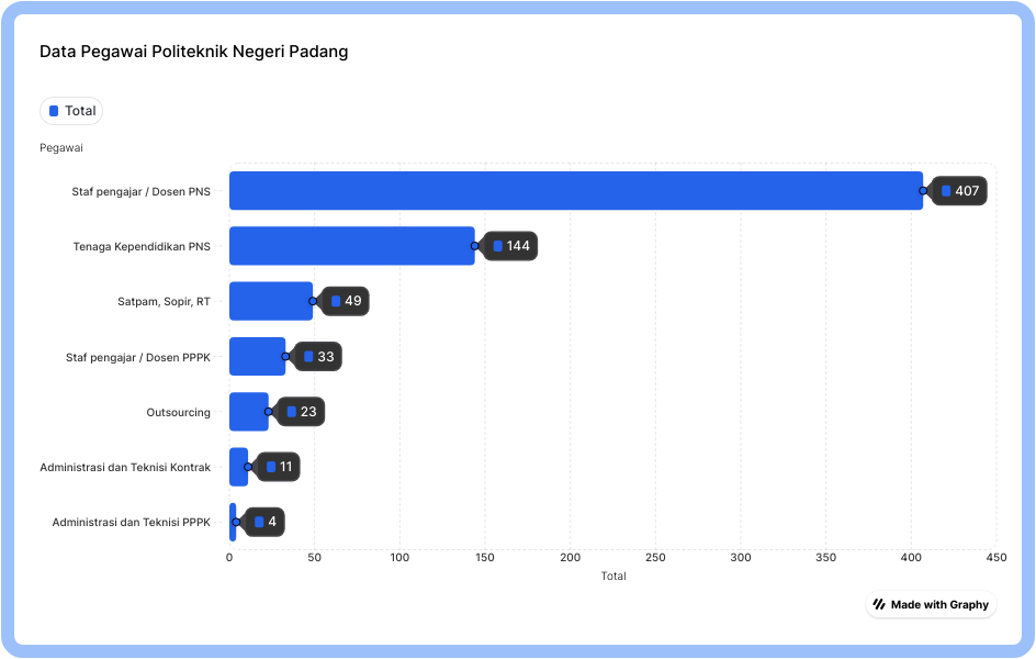Data Pegawai di Lingkungan Politeknik Negeri Padang